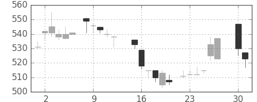 シチズンＨＤの日足チャート(1985年4月)