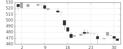 シチズンＨＤの日足チャート(1985年5月)