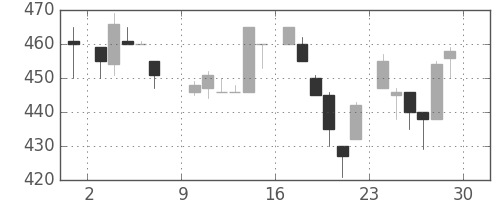 シチズンＨＤの日足チャート(1985年6月)