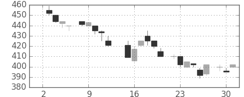 シチズンＨＤの日足チャート(1985年7月)