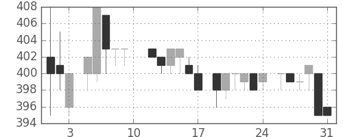 シチズンＨＤの日足チャート(1985年8月)