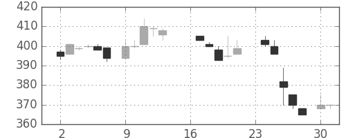 シチズンＨＤの日足チャート(1985年9月)