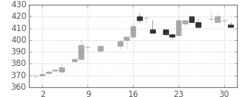 シチズンＨＤの日足チャート(1985年10月)