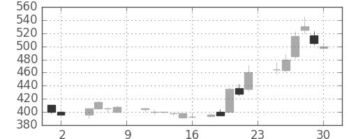 シチズンＨＤの日足チャート(1985年11月)