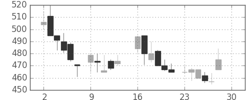 シチズンＨＤの日足チャート(1985年12月)