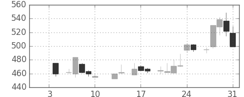 シチズンＨＤの日足チャート(1986年1月)
