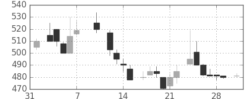 シチズンＨＤの日足チャート(1986年2月)