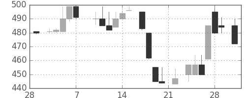 シチズンＨＤの日足チャート(1986年3月)