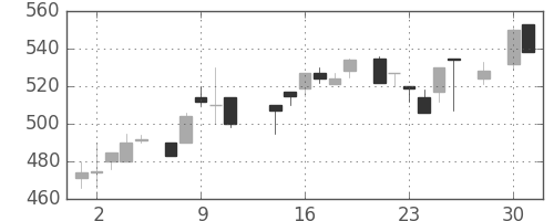 シチズンＨＤの日足チャート(1986年4月)