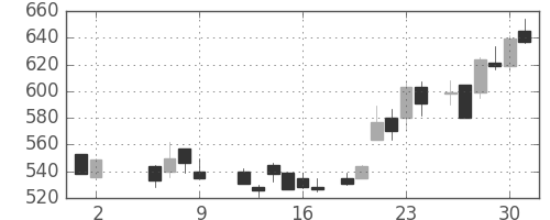 シチズンＨＤの日足チャート(1986年5月)