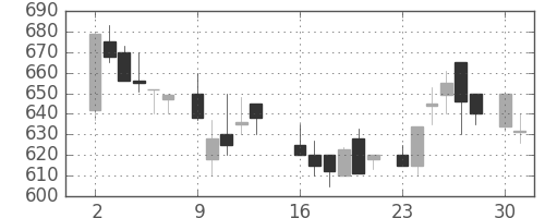 シチズンＨＤの日足チャート(1986年6月)