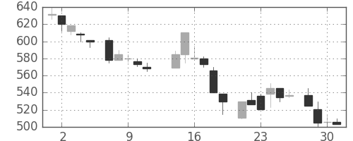 シチズンＨＤの日足チャート(1986年7月)
