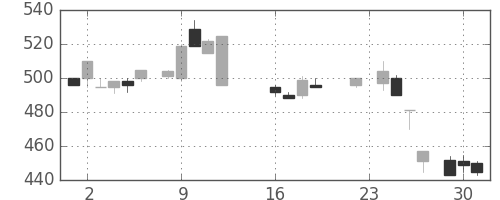 シチズンＨＤの日足チャート(1986年9月)