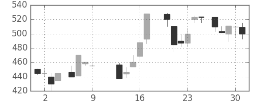 シチズンＨＤの日足チャート(1986年10月)