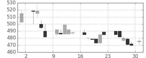 シチズンＨＤの日足チャート(1986年11月)