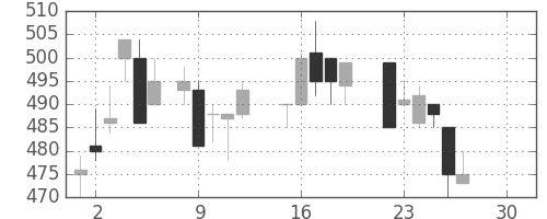 シチズンＨＤの日足チャート(1986年12月)