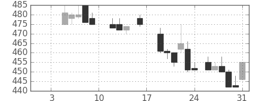 シチズンＨＤの日足チャート(1987年1月)