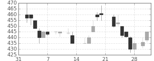 シチズンＨＤの日足チャート(1987年2月)