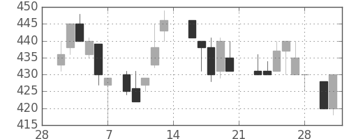シチズンＨＤの日足チャート(1987年3月)