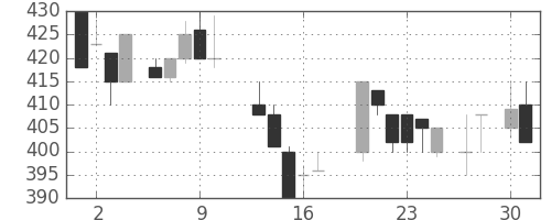 シチズンＨＤの日足チャート(1987年4月)