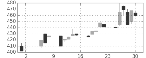 シチズンＨＤの日足チャート(1987年5月)