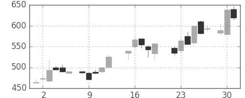 シチズンＨＤの日足チャート(1987年6月)