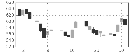 シチズンＨＤの日足チャート(1987年7月)