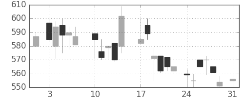 シチズンＨＤの日足チャート(1987年8月)