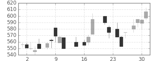 シチズンＨＤの日足チャート(1987年9月)