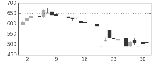 シチズンＨＤの日足チャート(1987年10月)