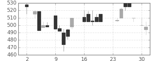 シチズンＨＤの日足チャート(1987年11月)