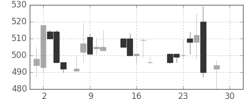 シチズンＨＤの日足チャート(1987年12月)