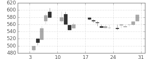 シチズンＨＤの日足チャート(1988年1月)