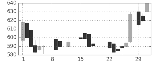 シチズンＨＤの日足チャート(1988年2月)