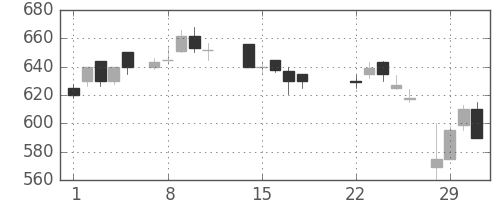 シチズンＨＤの日足チャート(1988年3月)