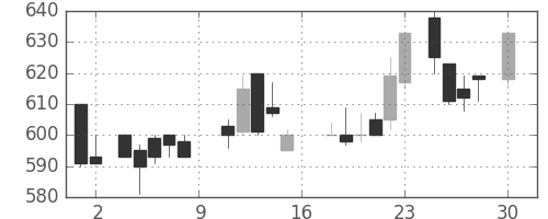 シチズンＨＤの日足チャート(1988年4月)