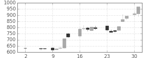 シチズンＨＤの日足チャート(1988年5月)