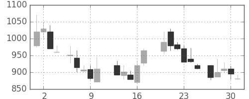シチズンＨＤの日足チャート(1988年6月)
