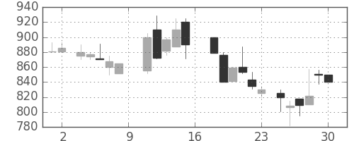 シチズンＨＤの日足チャート(1988年7月)