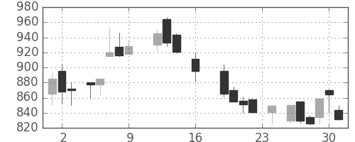 シチズンＨＤの日足チャート(1988年9月)