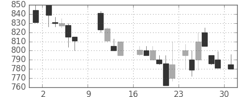 シチズンＨＤの日足チャート(1988年10月)