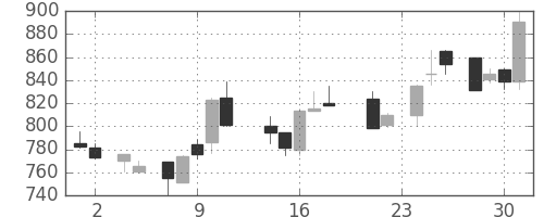 シチズンＨＤの日足チャート(1988年11月)