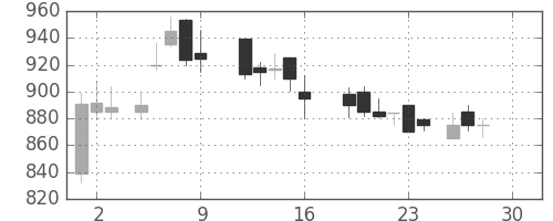シチズンＨＤの日足チャート(1988年12月)