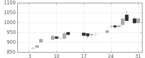 シチズンＨＤの日足チャート(1989年1月)