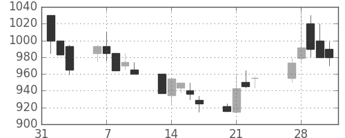シチズンＨＤの日足チャート(1989年2月)