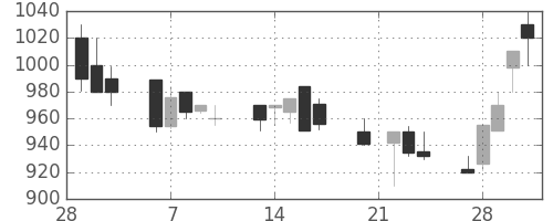 シチズンＨＤの日足チャート(1989年3月)