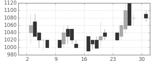 シチズンＨＤの日足チャート(1989年4月)
