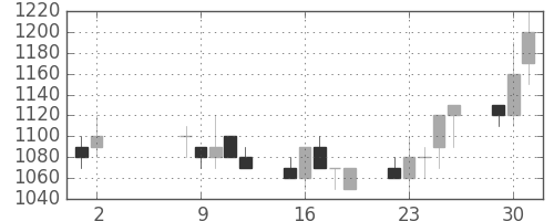 シチズンＨＤの日足チャート(1989年5月)