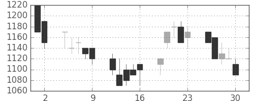 シチズンＨＤの日足チャート(1989年6月)