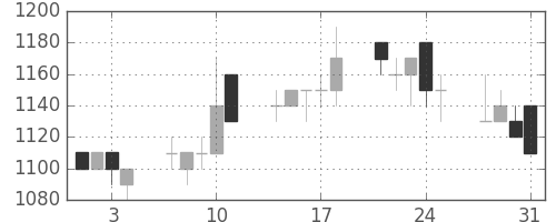 シチズンＨＤの日足チャート(1989年8月)